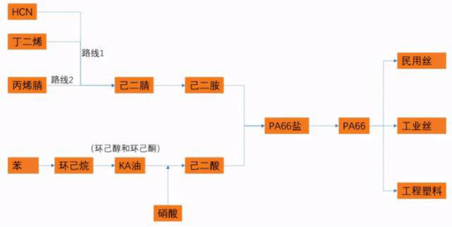 我國成為PA66材料消費大國,具體請參考本文!